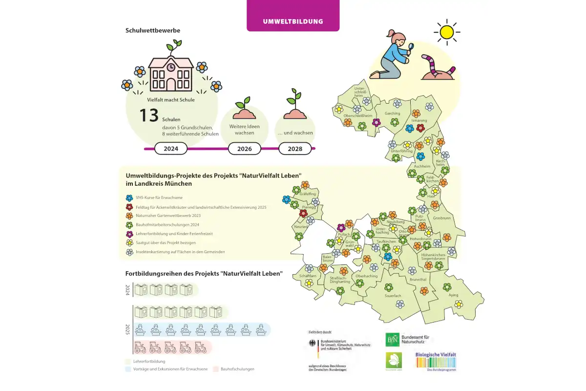 Umweltbildung im Landkreis München (Abbildung: Landratsamt München)